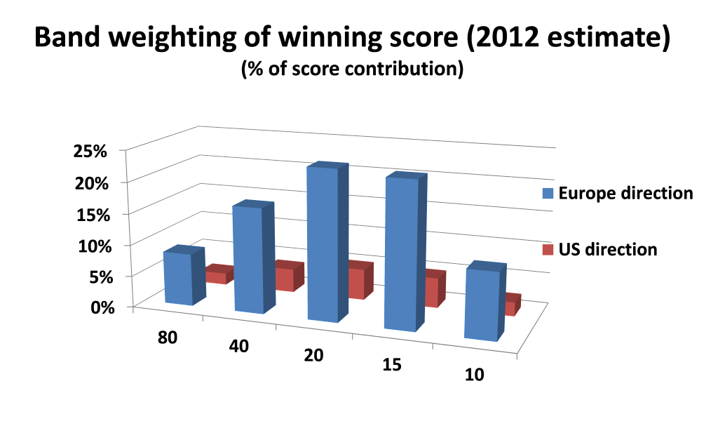 Figure 1. Estimated score contribution of each band and direction