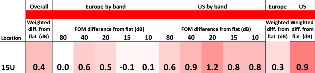 Figure 2. FOM table for site 15U (Myles Standish)