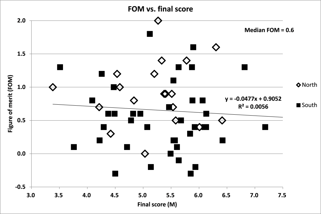 Figure 3. FOM vs Final Score