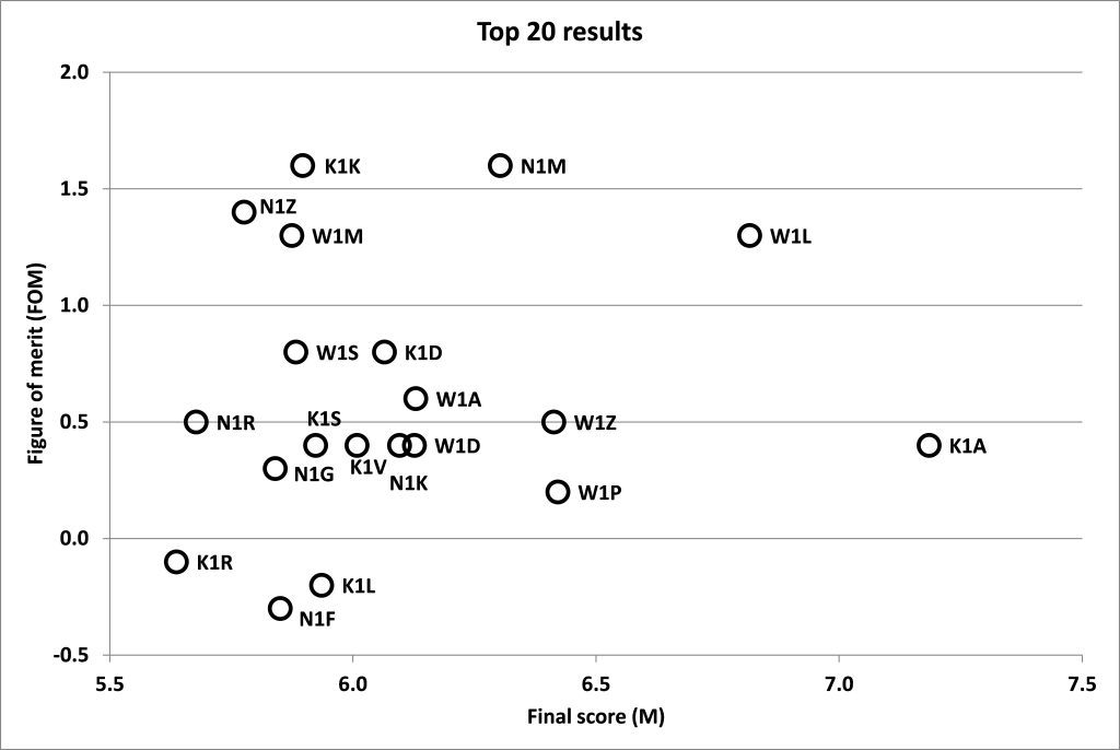 Figure 4. FOM vs Score for top 20